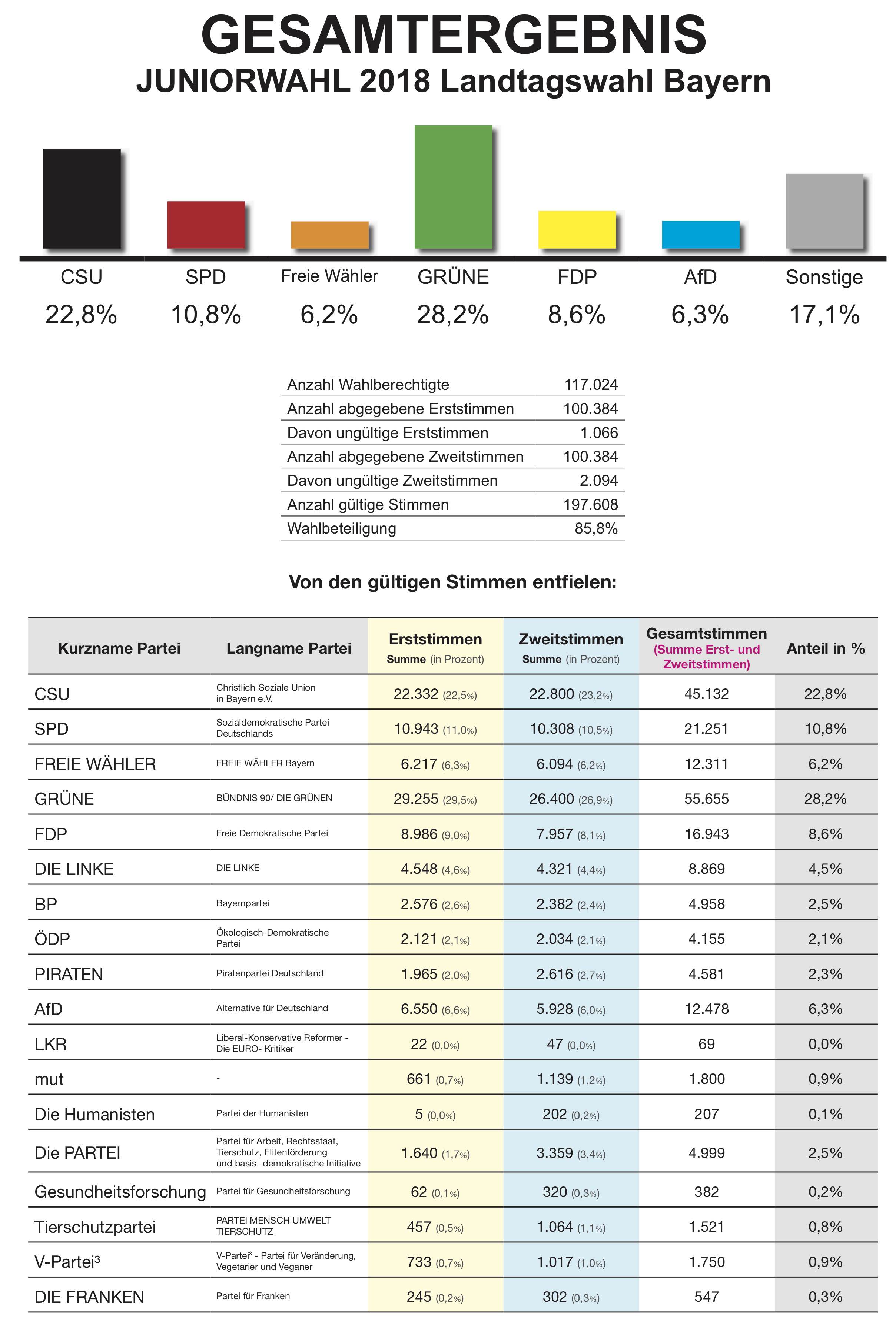2018 Juniorwahl - Ergebnisgrafik 2018 Juniorwahl - Ergebnisgrafik